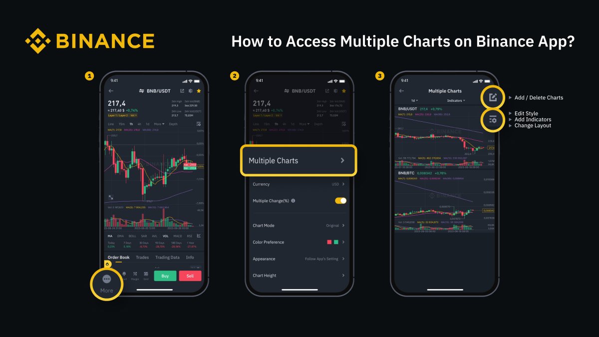Boost your trading experience on the #Binance app with our Multiple Charts  view. Enable this feature to monitor, compare, and manage multiple  cryptocurrency charts simultaneously. Check the image below to learn how.