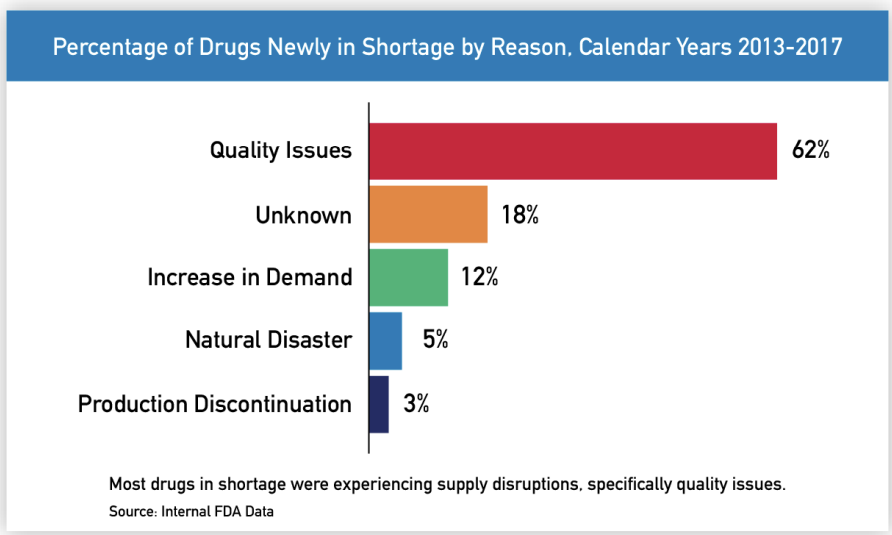 CV340B's tweet photo. Quality Issues. That's the main reason for drug shortages. NOT #340B. Tell your Members of Congress. https://t.co/dzIzuLNcQ7 https://t.co/pohjf3IKfq