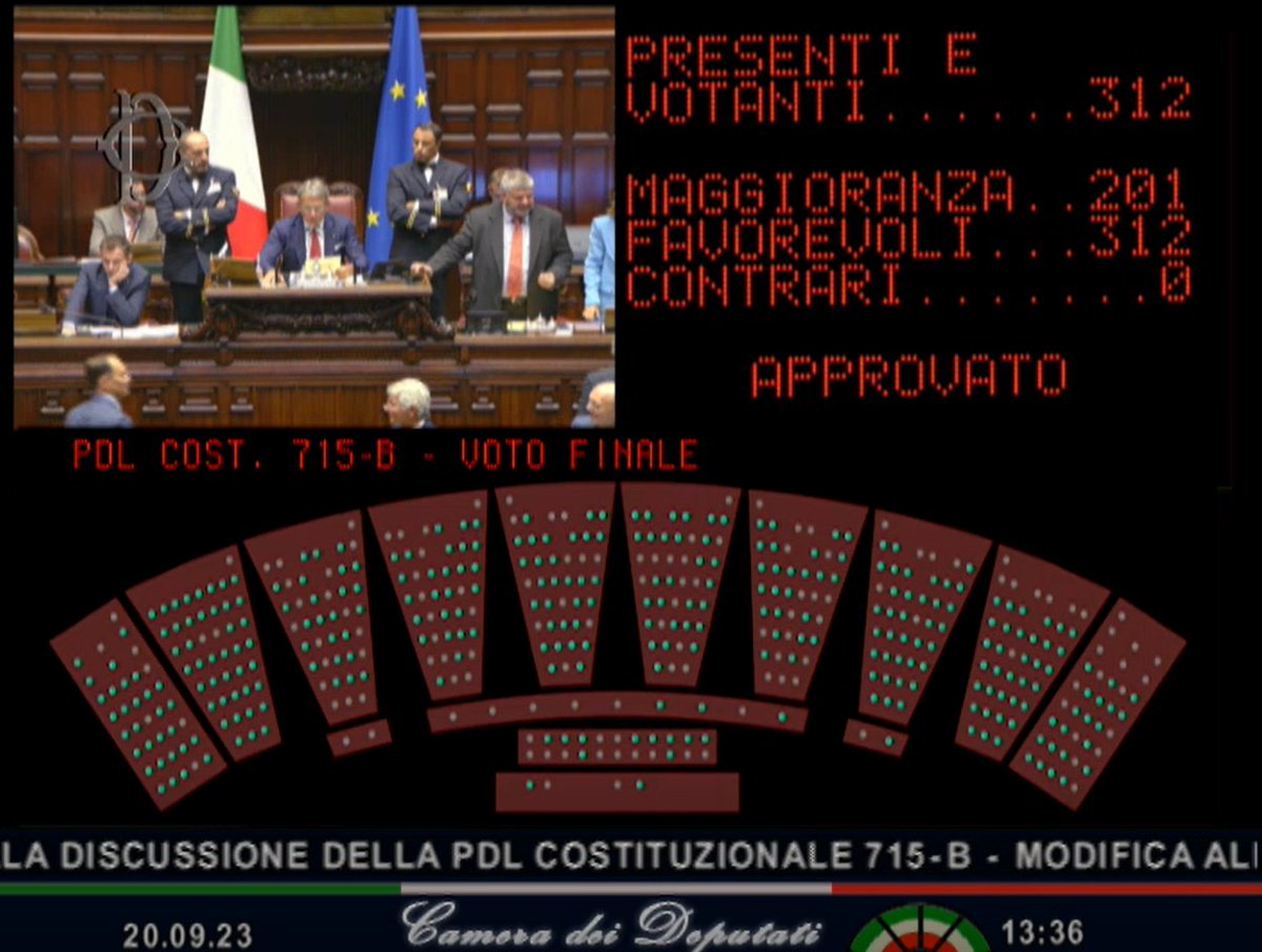 Era ora. 
Il valore dello sport entra nella Costituzione 🇮🇹

Da oggi l'articolo 33 è modificato con l'aggiunta del nuovo ultimo comma:

<La Repubblica riconosce il valore educativo, sociale e di promozione del benessere psicofisico dell'ATTIVITÀ SPORTIVA in tutte le sue forme>