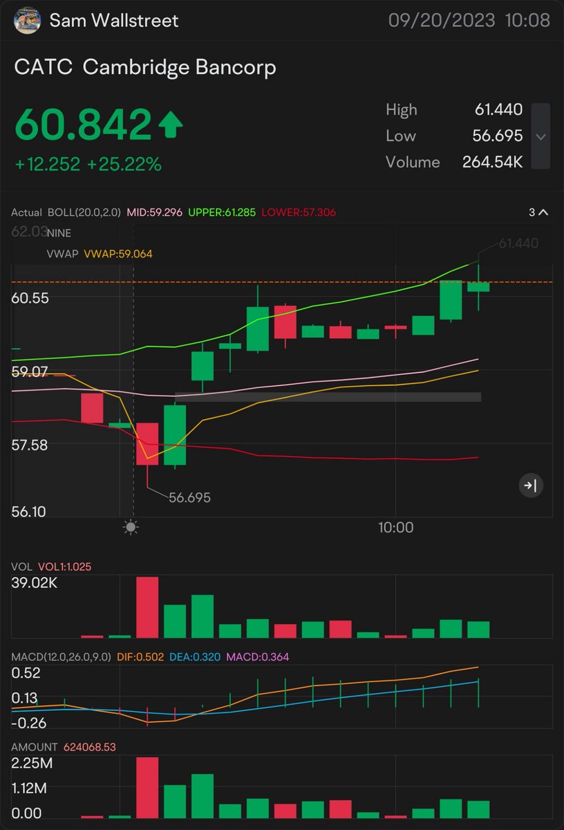 samwallstreet's tweet photo. QUICK SCALP 61 $$CATC —  STOCK &amp; OPTION PLAY
🚨 ON: $61.06
ON THE ⌚: $61.18
🥇 SIGNED OF MORE UPTREND: $61.26
NEED IT TO BREAK OVER: $61.38
🔐 indicator for MORE uptrend : $61.46
confirmation uptrend - $61.59
mini breakout - $61.79
OK I SEE YOU - $61.85
bigger breakout: $61.91 https://t.co/Q9M7KUXDeP