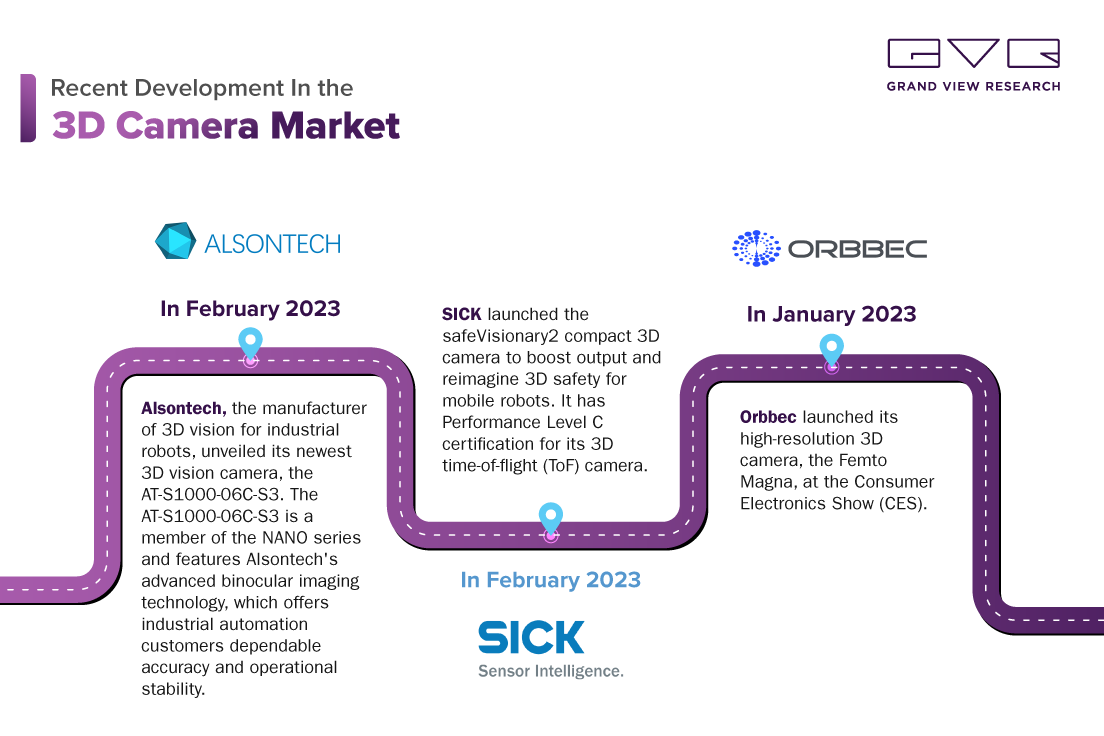 gvr_fmcg's tweet image. The global #3Dcamera market size is expected to reach USD 140.40 billion by 2030, according to a new report by #GVR.   

Learn more about initiatives by #industry  experts like @ALSONTECH_3D @3Drobotvision @Orbbec @SICK_UK @ tinyurl.com/y5ymafjc with #GVRInsights