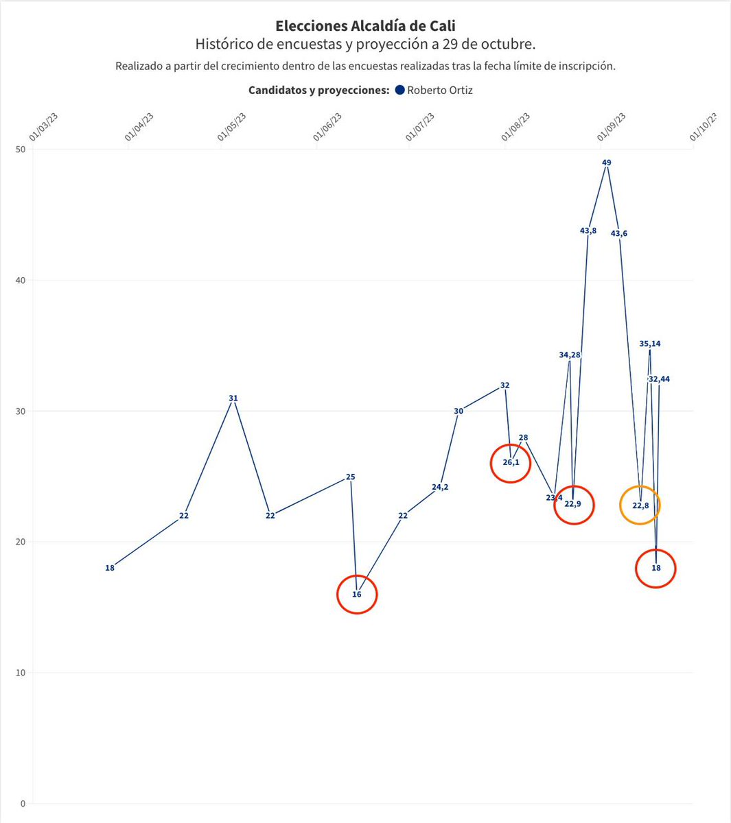 robertoortizu's tweet photo. HABLEMOS DE LAS ENCUESTAS EN CALI 2023 📊🔍

A la fecha, se han publicado 22 encuestas: he ganado el 95% de ellas, con una ventaja promedio de más de 15 puntos sobre el segundo: algunas, incluso, me han llegado a dar casi 30 puntos de ventaja (aclaro: ninguna la he financiado yo).

El análisis estadístico nos muestra que de las cinco veces que mi intención de voto ha bajado de forma inusual (cuando más arriba he estado y con el objetivo de afectar mi campaña), cuatro de ellas fueron con mediciones de la misma firma encuestadora: favoreciendo claramente a otro candidato.

¿Casualidad o uds qué piensan? 🤔

Yo creo que, por tratar de manipular la voluntad popular, se están gastando mucha plata en esa campaña sucia de "Todos contra el Chontico"... 🤭💸