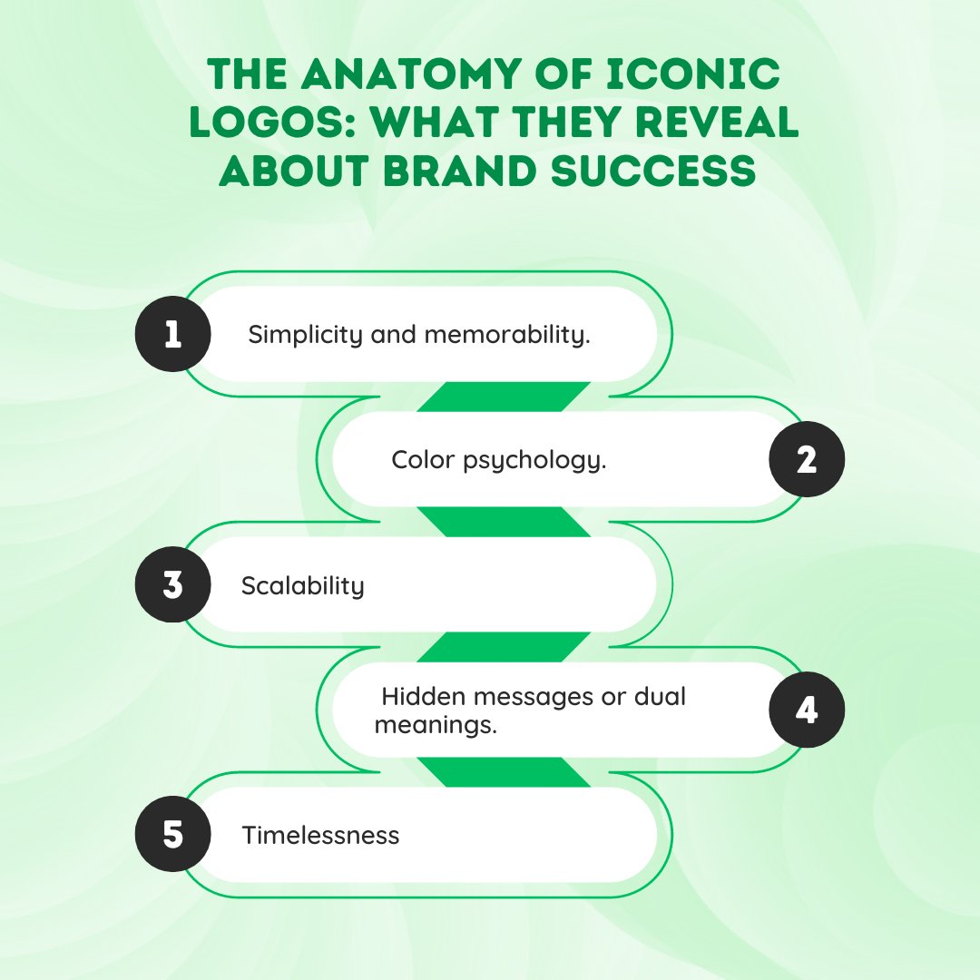a_timmy's tweet photo. The Anatomy of Iconic Logos: What They Reveal About Brand Success

Iconic logos simplify complexity, making your brand unforgettable.

Harness colors to evoke emotions and connect deeply with your audience.

#branding #brandsuccess #LogoDesign #tipsandtricks #Iconiclogos https://t.co/gjcBSt7ZfD