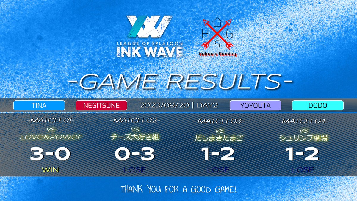 Holme_Game's tweet photo. #INK_WAVE SEASON:0 DAY2　9/20の試合結果です！ 【チーム】 
Holme's Gaming 
【参加メンバー】 
TiNa - @TiNa_HsG
ねぎつね - @ONE_Gigon
よようた - @kasutera0182
どど！ - @hayaterabaito https://t.co/3ydSFIJrTT