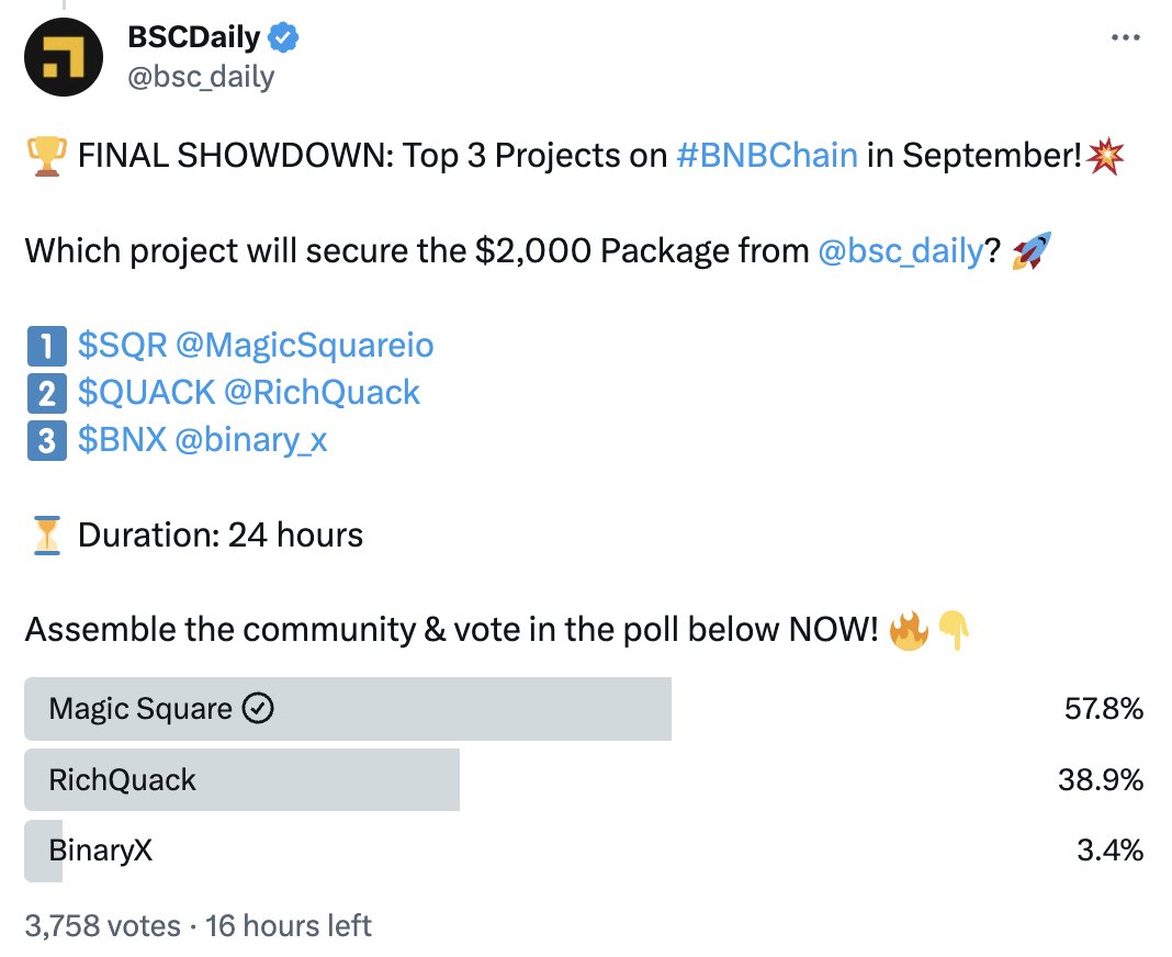 📣 Quick update: We're currently in the lead! 🥇 But, there's still 16 hours left on the clock. ⏰ No time to rest yet! Keep the momentum going and let's finish strong! 💪 Every vote counts!