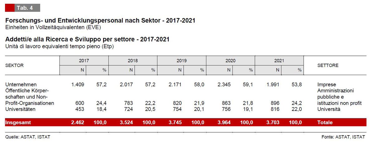 🔬 Forschung und Entwicklung in #Südtirol - 2021 🔬
👉 213,7 Mio. Euro wurden für #Forschung und #Entwicklung ausgegeben, 1,3% weniger als 2020
👉 Anteil am Südtiroler BIP: 0,91%

🌐 Mehr dazu: tinyurl.com/bdevn9p6
#astat #statistik #unternehmen