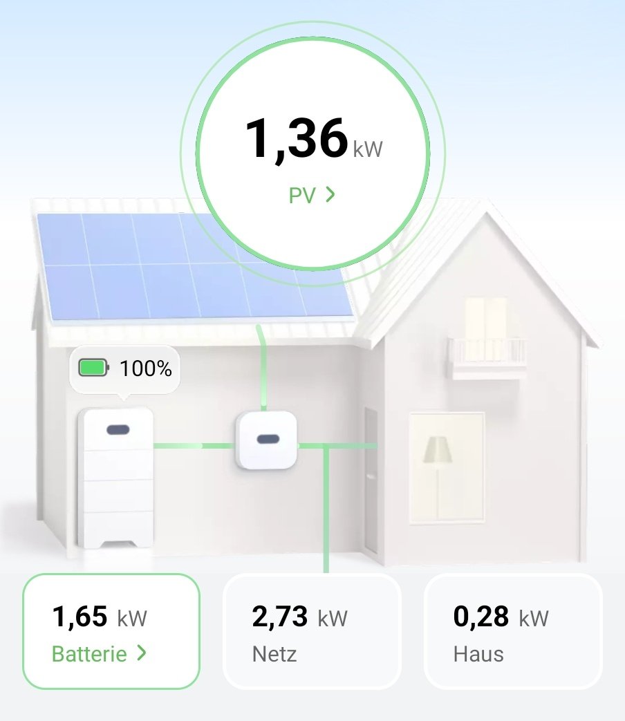 Hat jemand zufällig Erfahrung mit Huawei PV/Fusion Solar App?
Gestern Abend in Betrieb genommen, aber die Werte ergeben für mich 0 Sinn🫣
26x410W Maysun, 15kWh Luna Speicher inkl. Backup Box. (Sonne scheint grad)