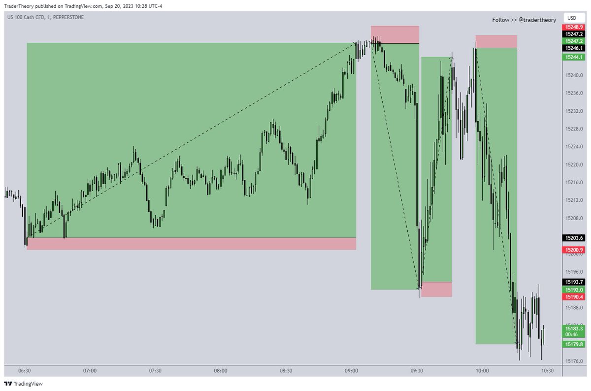 tradertheory's tweet photo. Instagram trading gurus be like: 

68R pre FOMC 🔥🔥🔥🔥 done for the day😴💸 https://t.co/9y8Ftx8fpr