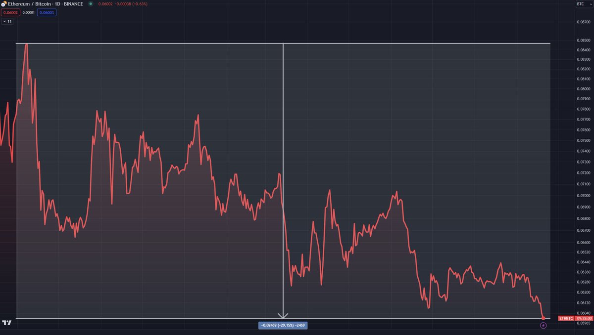 sunnydecree's tweet photo. #Ethereum down 30% vs. #Bitcoin over the last 1 year. Happy merge everybody.