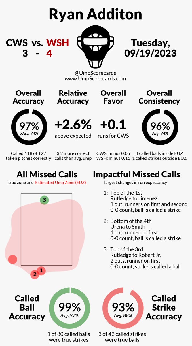 UmpScorecards's tweet photo. Umpire: Ryan Additon
Final: White Sox 3, Nationals 4
#WhiteSox // #NATITUDE
#CWSvsWSH // #WSHvsCWS
More stats for this game 👇
https://t.co/qlVjEnAY2a https://t.co/4qsf6OOooq