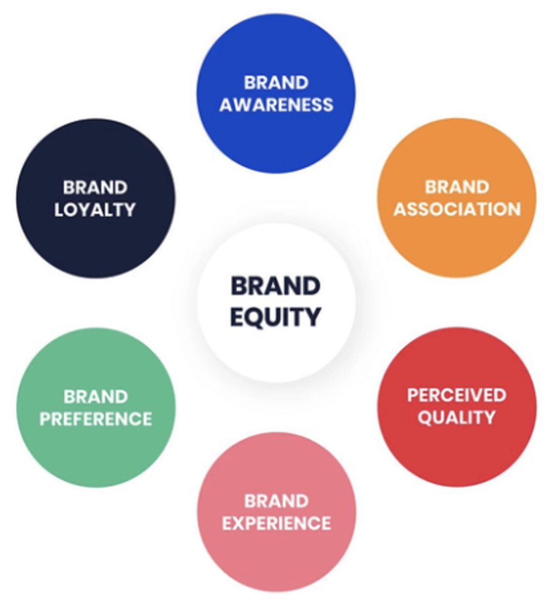 Toyota or Kia?  Nike or New Balance? What is brand equity? 

Brand Equity = Brand Recognition + Brand Reputation + Customer Value

Strong brand equity attracts and retains customers, allows for premium pricing, and drives revenue.

postly.app/3EXn

#brandequity