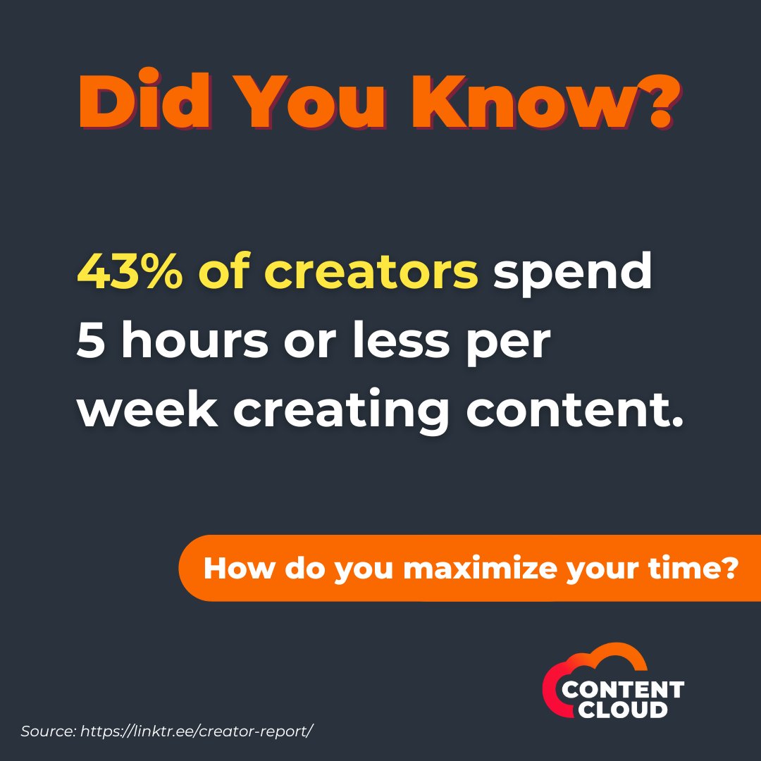 #DidYouKnow: 43% of creators spend 5 hours or less per week creating content. 🕔

#contentcreators #contentcreator #contentcreatortips #contentcreation