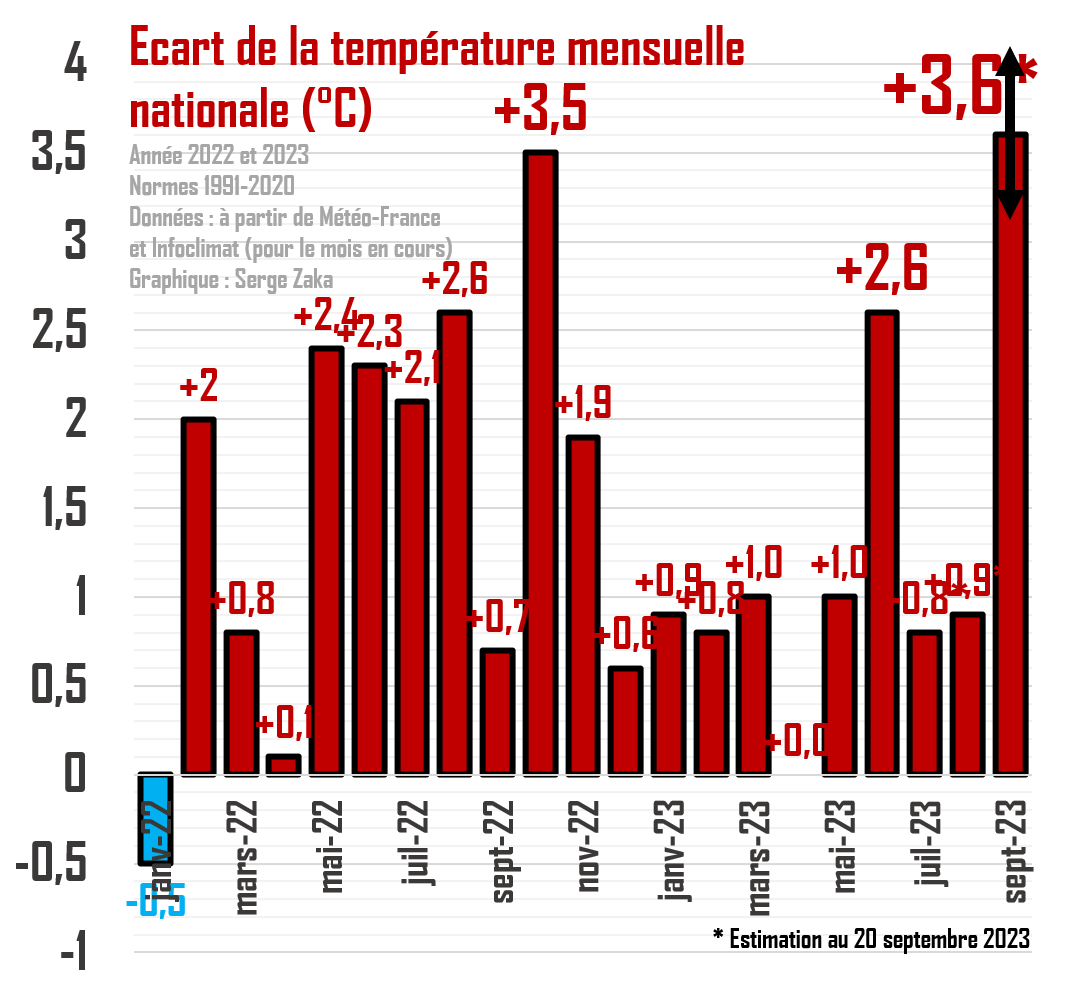 SergeZaka's tweet photo. Après toutes les anomalies thermiques de ces deux dernières années, ce mois de septembre pourrait faire pire... que pire !
➡️Le 20ème mois de suite sur ou au-dessus des normes (acquis).
➡️Le mois de septembre le + chaud jamais observé (très forte probabilité).
➡️Avec une anomalie thermique dépassant toutes celles des deux dernières années (bonne probabilité).

Avec l'augmentation de la température due au changement climatique d'origine anthropique, la probabilité d'avoir un mois plus chaud que la norme augmente. Il y aura donc un déséquilibre entre les anomalie froide et chaude (tout comme les records d'ailleurs). Il se traduira, entre autres, par de longues séries de mois au-dessus de norme (dans notre cas, 20 mois, c'est le double de l'ancien record).

Ces chaleurs hors saison bouleversent nos écosystèmes (comme par exemple les moustiques ou le retard de l'entrée en dormance hivernale etc.). La répétition de ces phénomènes fatiguent nos écosystèmes. A terme, les morts végétales vont s'accélérer puis un remplacement par des espèces plus résistantes au climat futur se produira. La vitesse inédite de changement du climat est cependant plus rapide que celle du renouvellement des écosystèmes.