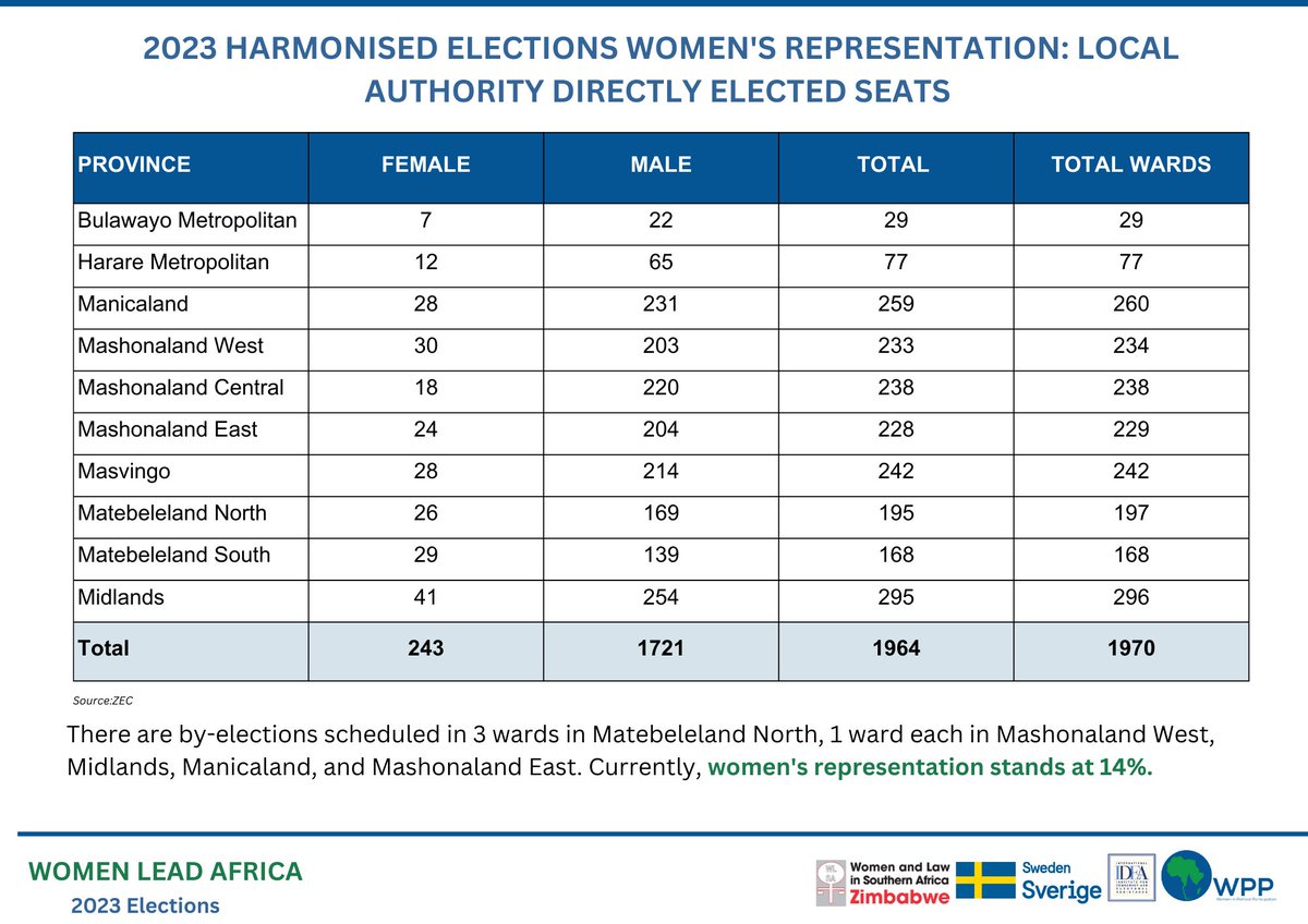 It is concerning that the number of women directly elected in the #LocalAuthority remains low, a clear violation of Sections 17, 56 and 80 of the Constitution which call for #GenderEquality in all sectors including political spaces.
#LetsGo5050
#WomenLead