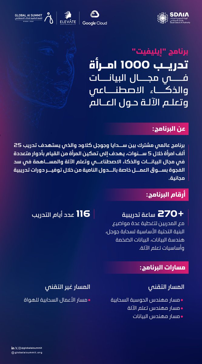 تدريب 1000 امرأة في مجالات البيانات والذكاء الاصطناعي وتعلم الآلة ضمن المرحلة الأولى من برنامج إيليفيت العالمي.

 #سدايا
#تكريم_المبدعين