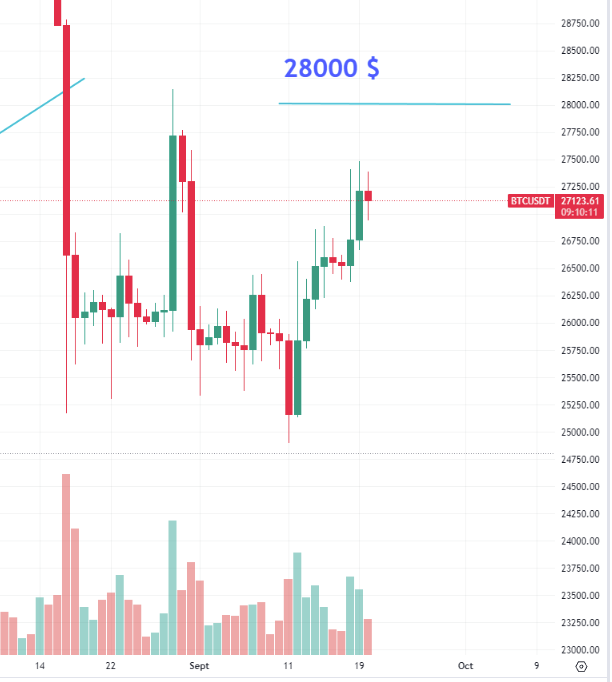 AlanCryptoNoob's tweet photo. 🚨#InstantT🤩En cette fin de journée nous sommes au dessus des 27000 $ ! Allons nous nous approcher des 28000 ? 🤞🤞🤞 #crypto #btc #debutant #AlanCryptoNoob https://t.co/0PDmdQt6PH
