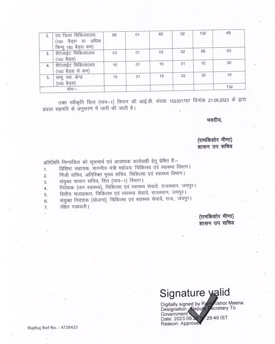 नेत्र सहायक 🎉🎈🎈  पद सृजन
संशोधित स्टाफिंग पैटर्न  स्वीकृति