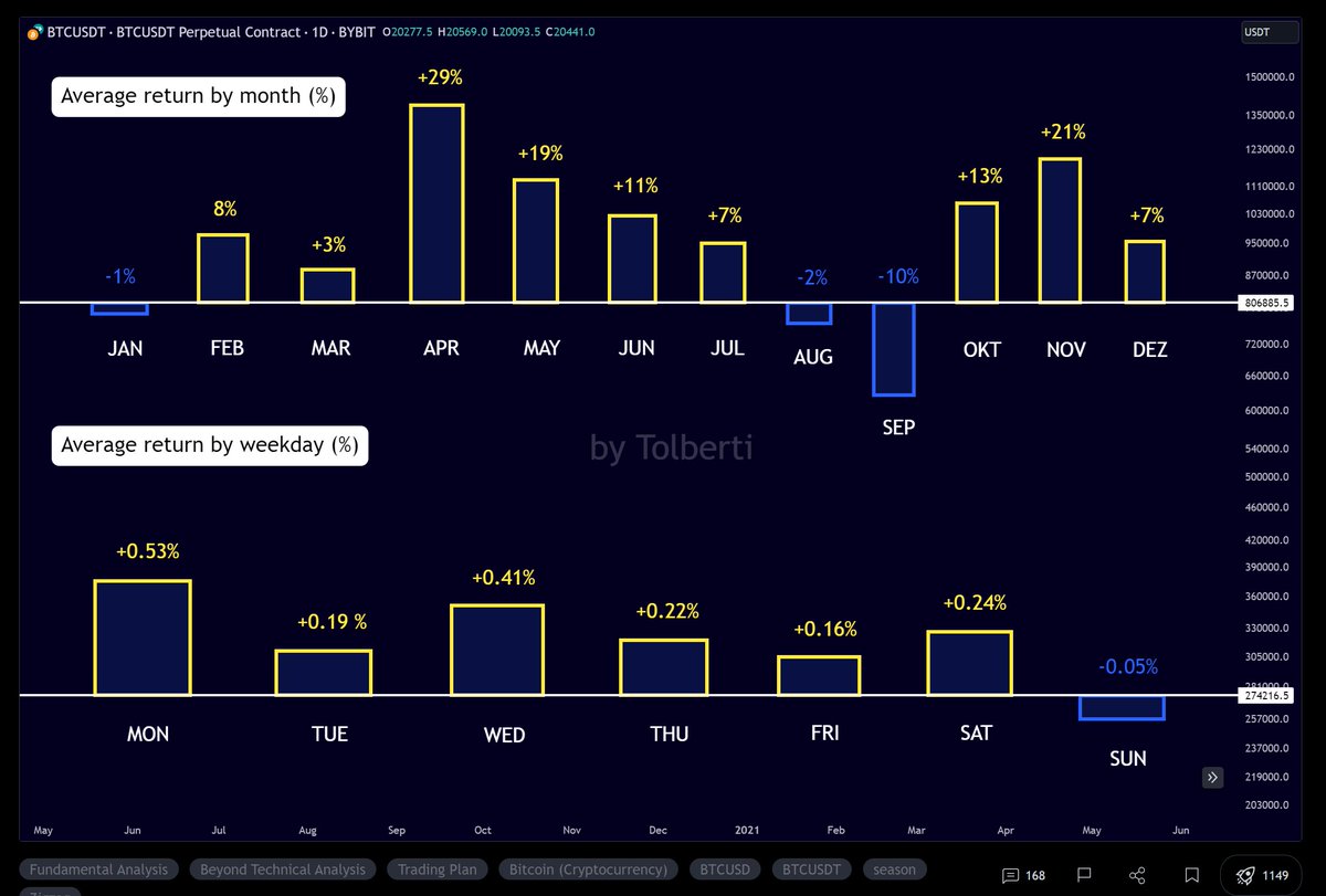 Secvolts's tweet image. Bitcoin seasonal chart 10 year. September should be a down month.

September is a down month in most cases. 

This month we are at peak but fomc meeting is soon and there are news this week. 

I'm buying put options on BTC for 23 as expiry and 29 as expiry. 
On binance.
Let's see