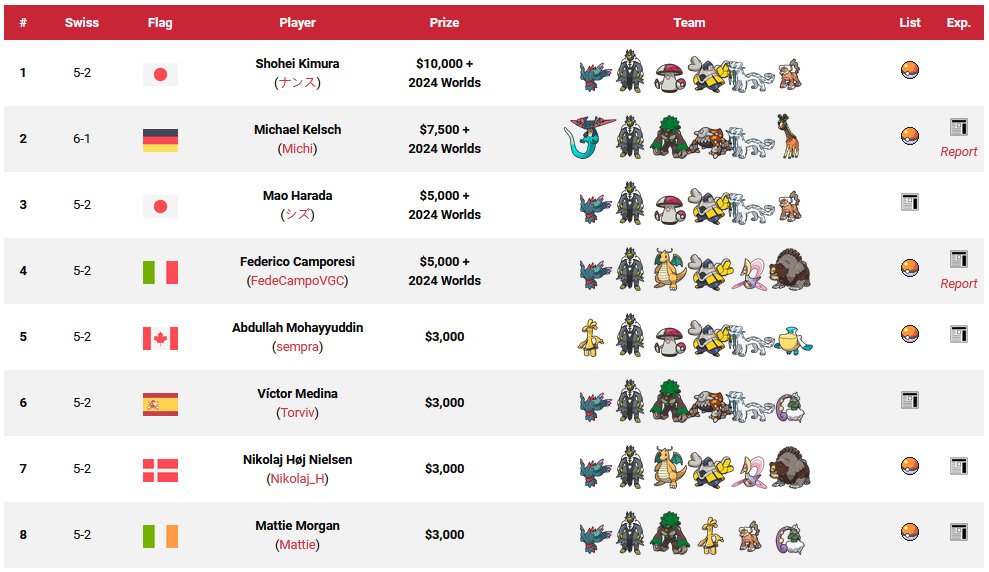 Huch - wir haben ja schon wieder September? Das heißt wir dürfen Shohei Kimura zum VGC World Champion 2023-Titel gratulieren! Im Sommer gewann er das jährliche Event, welches dieses Mal in Japan stattfand. Alle Ergebnisse hier: victoryroadvgc.com/2023-worlds/