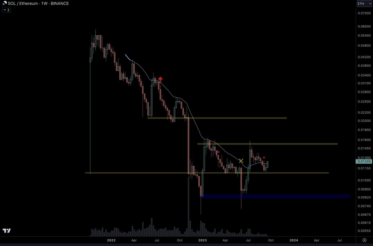 DataTrade0's tweet photo. $SOL vs $ETH
a lot of information overload between the socials but the levels on the chart make it more clear https://t.co/TyYBUw6VNp