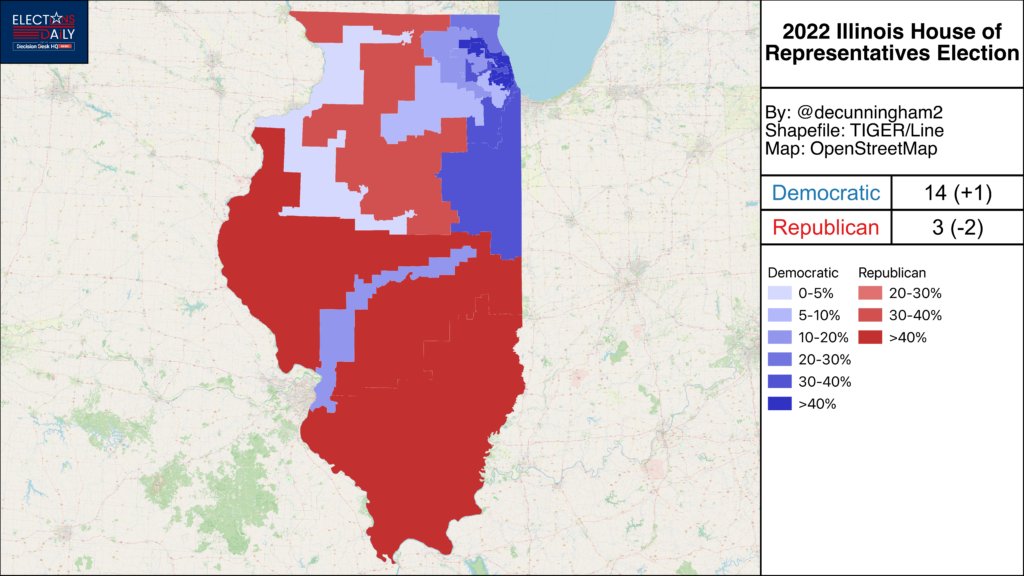 Elections_Daily's tweet photo. As recently as 2010, Republicans held a majority of congressional districts in Illinois. Today, the state has the harshest Democratic gerrymander in the country, with Democrats holding 14 of 17 districts.
Read the latest #DistrictProfiles:
https://t.co/v4VYGZc61y https://t.co/vXH5GNqK5c