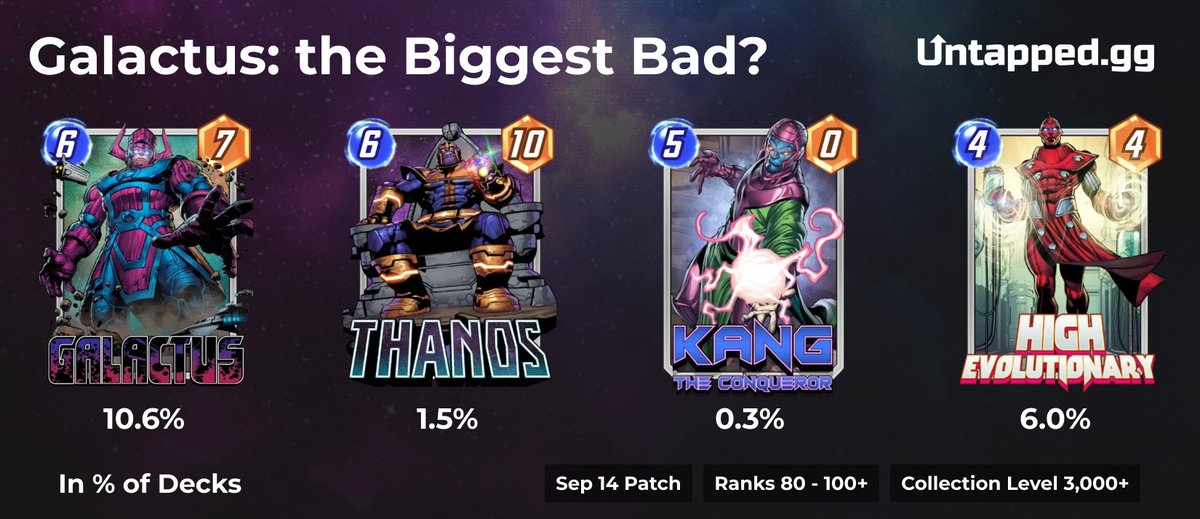 UntappedSNAP's tweet photo. 😈 Is Galactus the Biggest Bad?

Among the 4 Big Bads, only two have decent popularity above Rank 80. Galactus redesign worked almost too well. 

🤔 Could Kang use a similar treatment, or will he be lost in time? What changes would you like to see? https://t.co/Uwe5kmzodQ