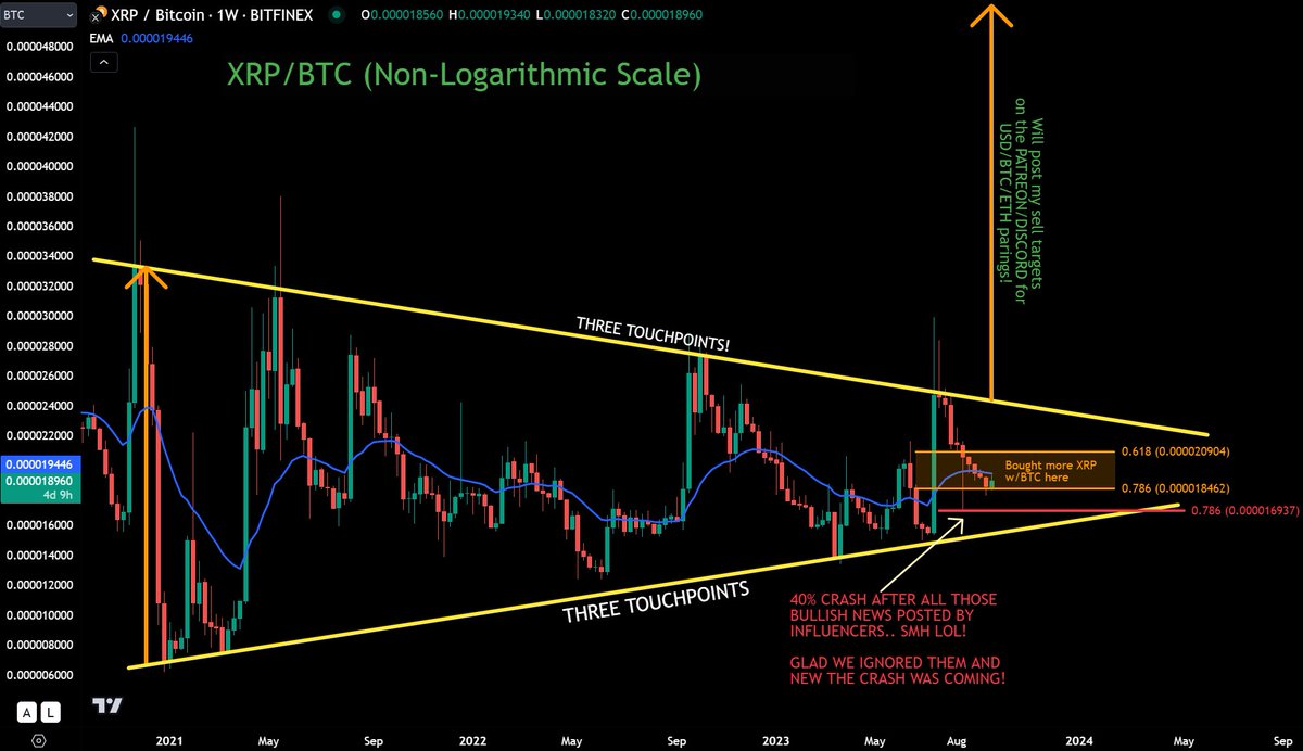 jaydee_757's tweet photo. #XRP/BTC - *Gasp!* Candle just bounced off the 0.786 fib & now testing the 21w EMA! If EMA line breaks, we may end up breaking that $1 level!😱

After IGNORING "bullish lawsuit" news months ago posted by $XRP influencers🤦‍♂️, I posted 40% crash on Patreon

Retweet/Like for update!

Glad we knew the crash was coming & ignored these "bullish narratives" from INFLUENCERS that keeps REKTing majority! SMH! Lets get it!