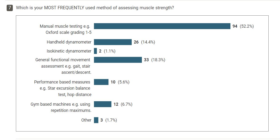Amazing response to survey on HOW MSK PHYSIOS MEASURE STREGTH. 💪Thank you

One more share to get the last 20 and hit the 200 target.
bit.ly/3ovzq6E

Sneak preview at results for the MOST FREQUENTLY used methods of measuring strength.
Do we need to change that result?