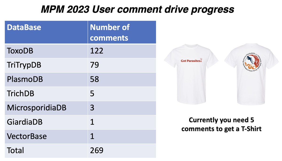 veupathdb's tweet image. We are getting some really great user comments at #mpm2023. Keep them coming! #ToxoDB has taken the lead this morning with 122 comments and right now you only need 5 user comments to be one of the top ten to get a &quot;Got Parasites?&quot; T-shirt. #crowdsourcingknowledge.