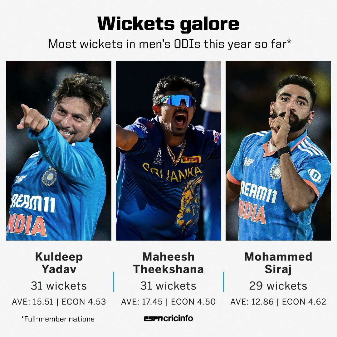 cricinfo's tweet photo. Two 🇮🇳 bowlers are among the leading wicket-takers of 2023 so far 📈

#AsiaCup2023 #CWC23 https://t.co/Qne8TGf9x5