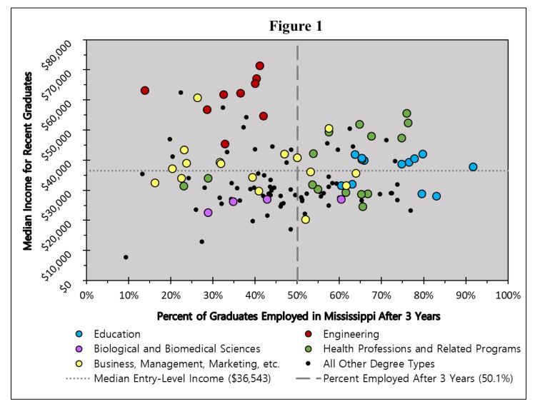 shadwhite's tweet photo. Interesting nugget from our study on which college majors are vital for the state's economy. 

The upper left quadrant is degrees that yield good salaries in Mississippi but also people who are likely to leave the state. 

I'd call that the "missed opportunity" box. We've got to create more of those kinds of graduates. More taxpayer money should go to educate folks in those fields to maximize taxpayer ROI. 

We also need to convince the grads in these fields to stay. A potential solution that's worked for my office is the Stay in the Sip fellowship, where we pay for part of an accounting major's degree if they agree to come work for my office for a period.

Full report available on my office's website.