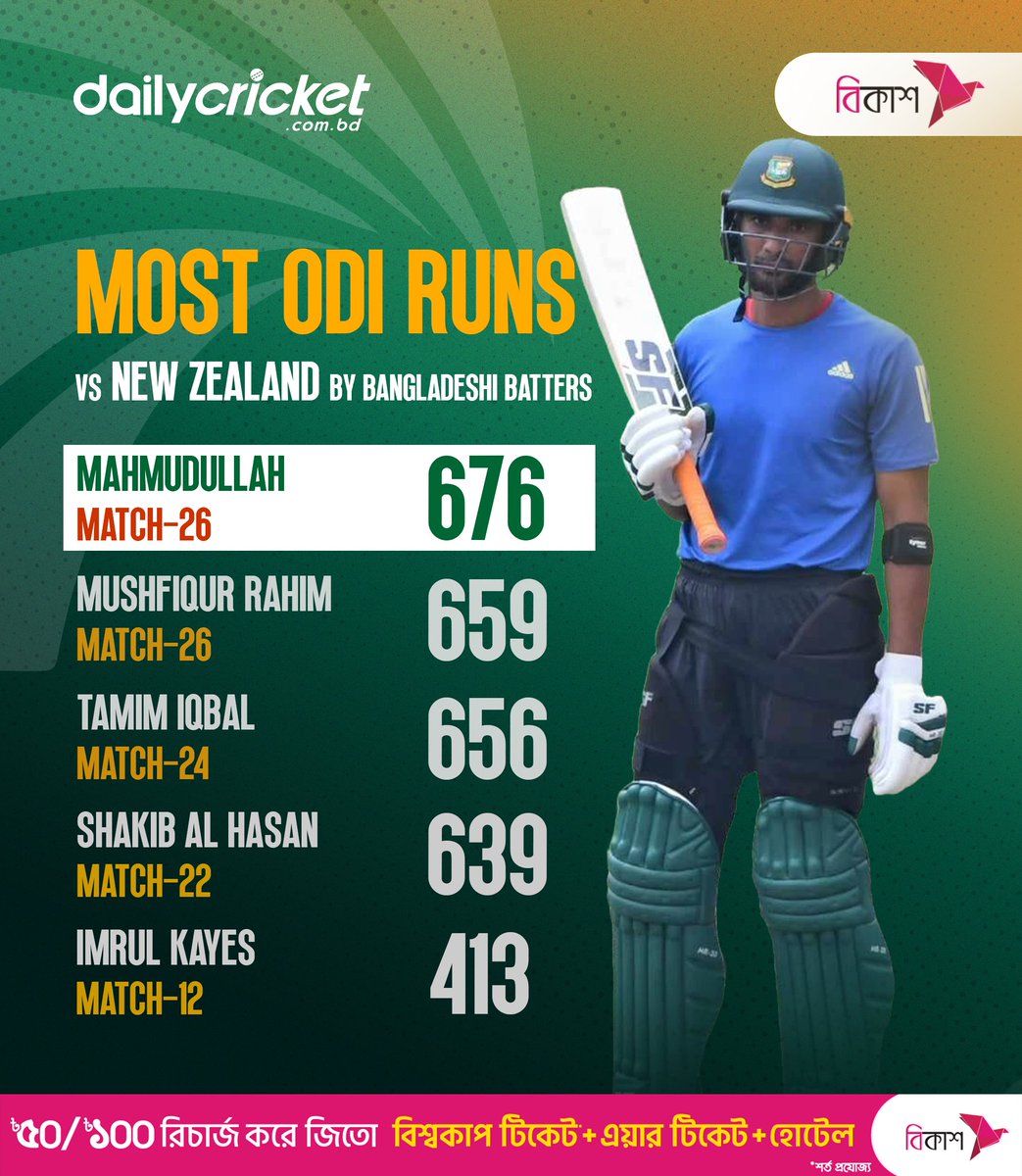 dailycricketbd's tweet photo. ওডিআই ক্রিকেটে নিউজিল্যান্ডের বিপক্ষে বাংলাদেশের হয়ে সর্বাধিক রান সংগ্রাহক মাহমুদউল্লাহ। এক নজরে পরিসংখ্যান।
#DailyCricket #BANvNZ #StatsAlert https://t.co/1yVU47uvOk