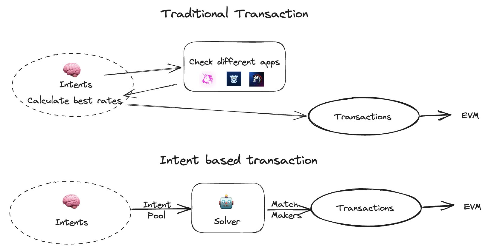 Exemple pour définir les intent-based transactions
