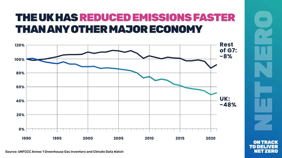 Graph showing that the UK has reduced emissions faster than any other major economies