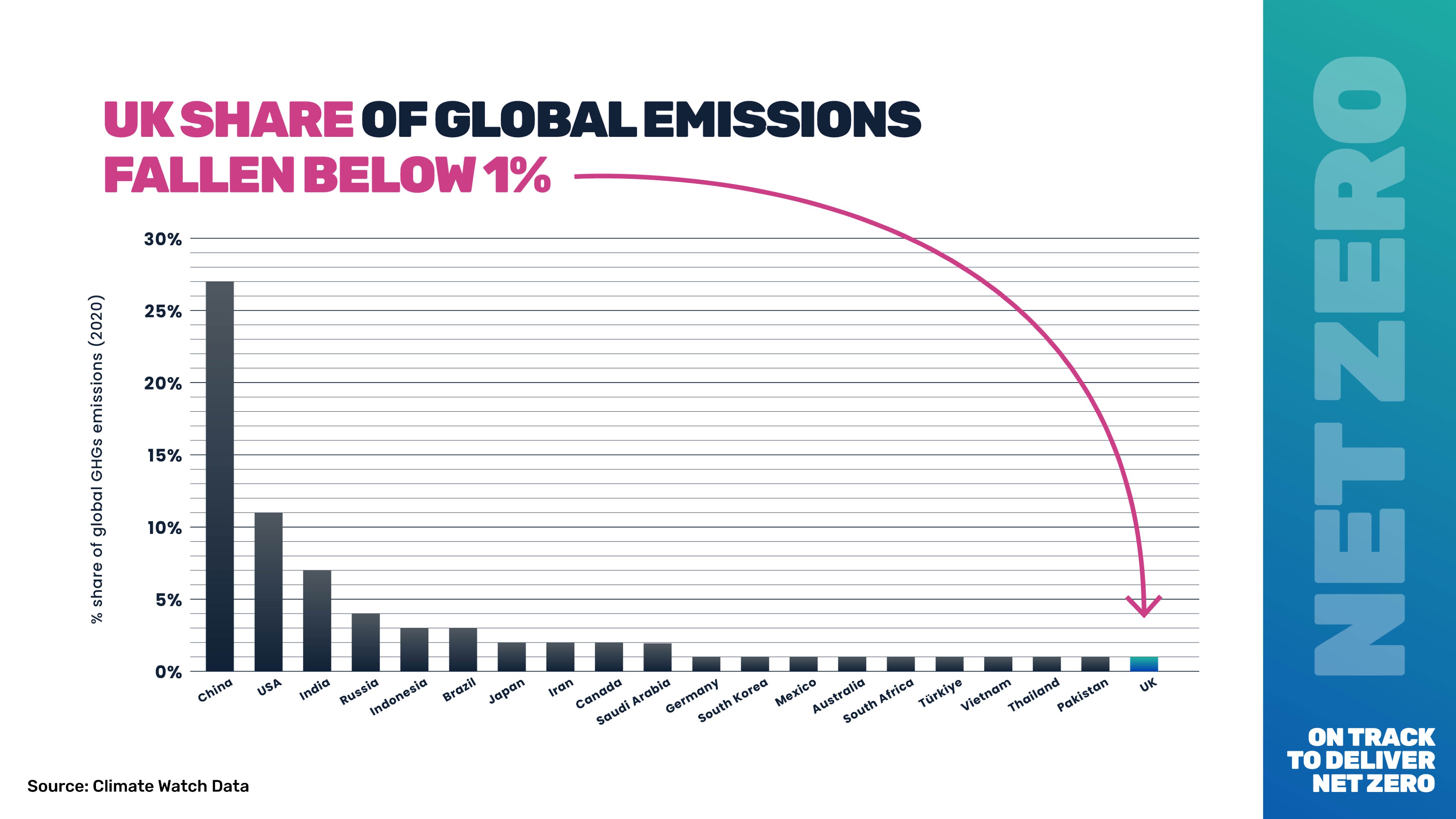 Graph showing the UK’s share of global emissions has fallen to less than 1 per cent. This is compared to other countries including China at 27 per cent and United States at 11 per cent.  