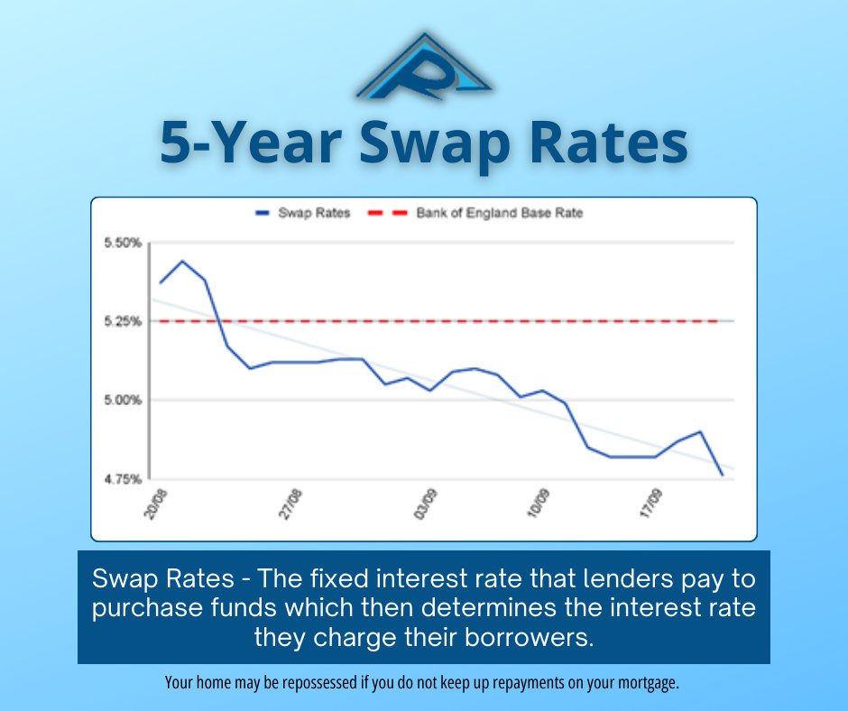 ResponseMS's tweet photo. 📣 Exciting news!

Despite the Bank of England base rate being at its highest point since March 2008 and predicted to increase tomorrow, mortgage rates have actually been on the decline over the last month, and we want to make sure you don't miss out! https://t.co/6qFFWzMeSr
