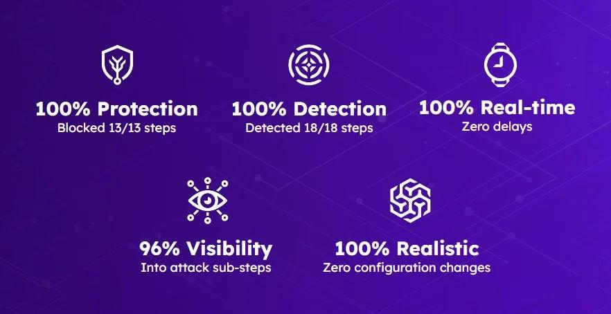 SentinelOne's tweet photo. 💯 SentinelOne Singularity XDR has again achieved in MITRE’s ATT&CK Enterprise Evaluation 100% prevention, 100% detection and zero detection delays with no configuration changes. These results demonstrate the Singularity Platform’s unique ability to autonomously defend against even the most complex threats, right out-of-the-box.

https://t.co/BgRkLwQmXe