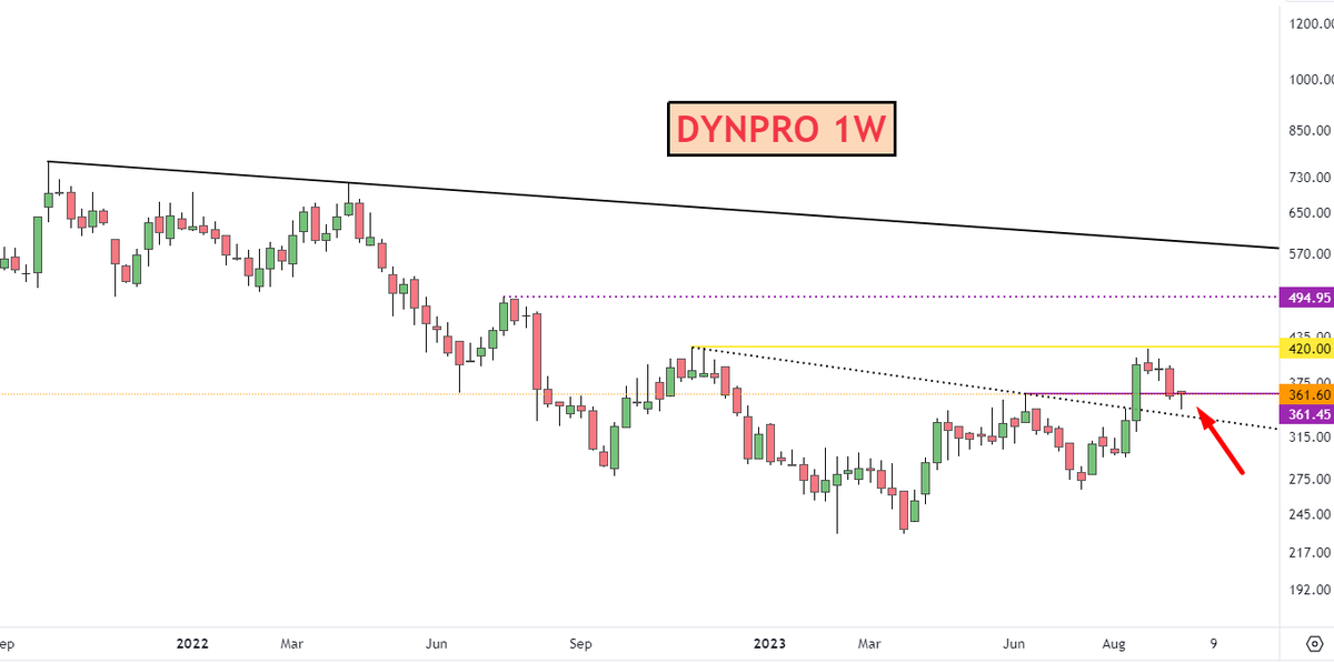 adi408b's tweet image. #DYNPRO   Competes RETEST  || Candle Says

CMP 361 

Disc: Do Your Analysis B4 Acting !! #Trading #Investing #StocksInFocus #StockMarket #Swingtrading