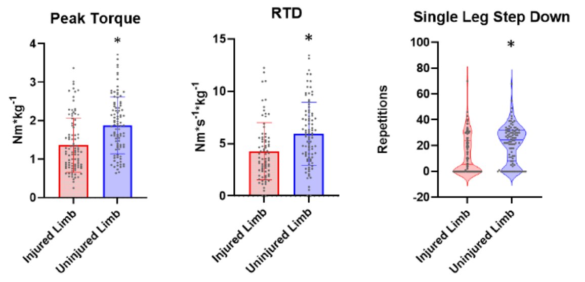 @bnoehren and colleagues looked into factors associated with quadriceps performance after lower extremity factors in this newly accepted work in @PTJournal: academic.oup.com/ptj/advance-ar…