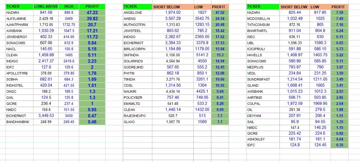 #intradaytrading #PERFORMANCE 
#Nazara  up 47
#ALKYLAMINE up 39
#AJANTPHARM up 20
#AxisBank up 17
#JSWENERGY up 11
#AngelOneForAll down 47
#AIAENG down 24
#MUTHOOTFIN down 20
#JSWSTEEL down 18
#INDIGO down 17
#eichermotors down 17
#BIRLACORPN down 16