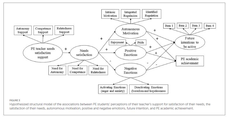 📢NUEVO ARTÍCULO PUBLICADO 📢

"The role of motivation and emotions in physical education: understanding academic achievement and the intention to be physically active" en <a href="/FrontPsychol/">Frontiers - Psychology</a> 

Acceso gratuito: 
frontiersin.org/articles/10.33…