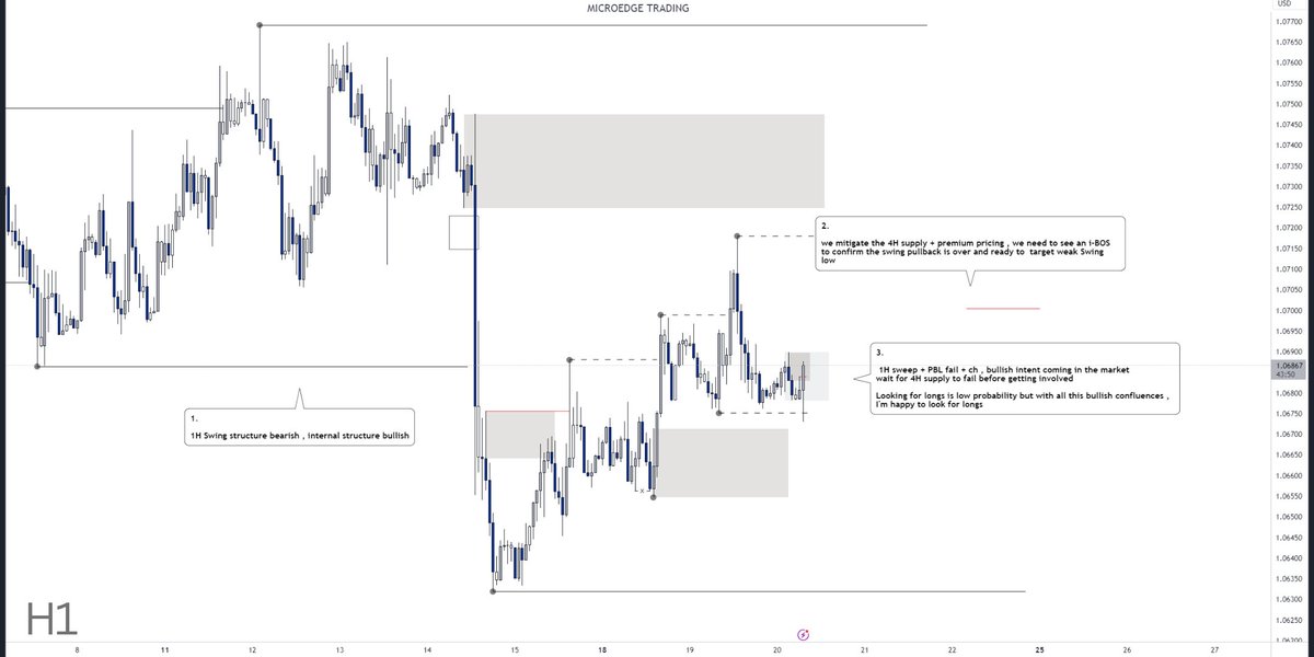 RudeboyShelly's tweet photo. and there's still a probability that we could go higher and mitigate refined 4H supply,  1H Swing structure is bearish and the internal structure is bullish, if the 4H swing pullback is over we need to see an i-BOS on the 1H to confirm that,  But we swept the internal low https://t.co/PkXoEcJMWE