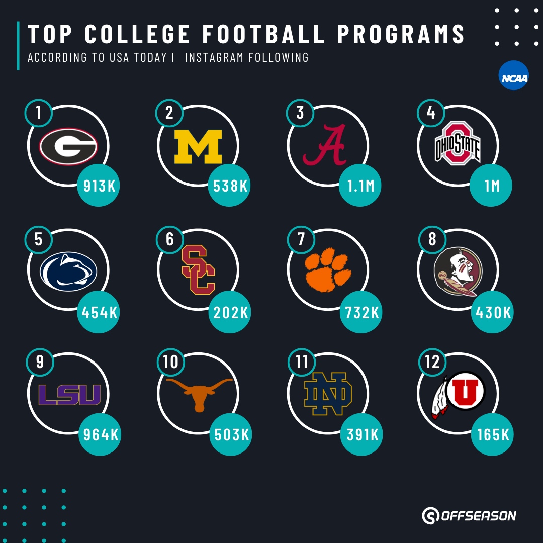 Here are the top college football programs across the country! Which teams will make the College Football Playoff?