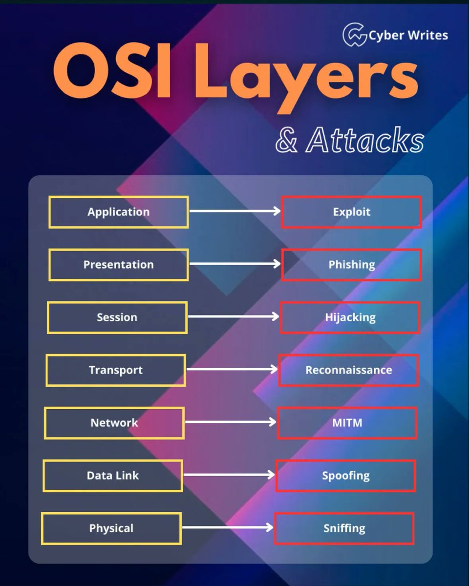 LetsDefendIO's tweet photo. OSI Layers &amp; Attacks https://t.co/ExQRSclWHt