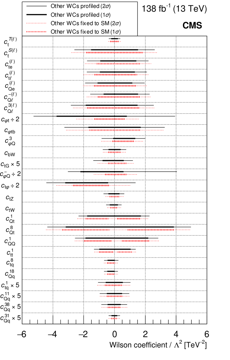 freyablekman's tweet photo. #CMSPaper 1231: This result tests #topquarks in a pragmatic extension to the standard model, called standard model effective field theory (#SMEFT), assuming that will change the behavior of top quarks. Those changes can be checked as is done in this paper
https://t.co/EnVg5kQ15q https://t.co/nh3BxQgxvY