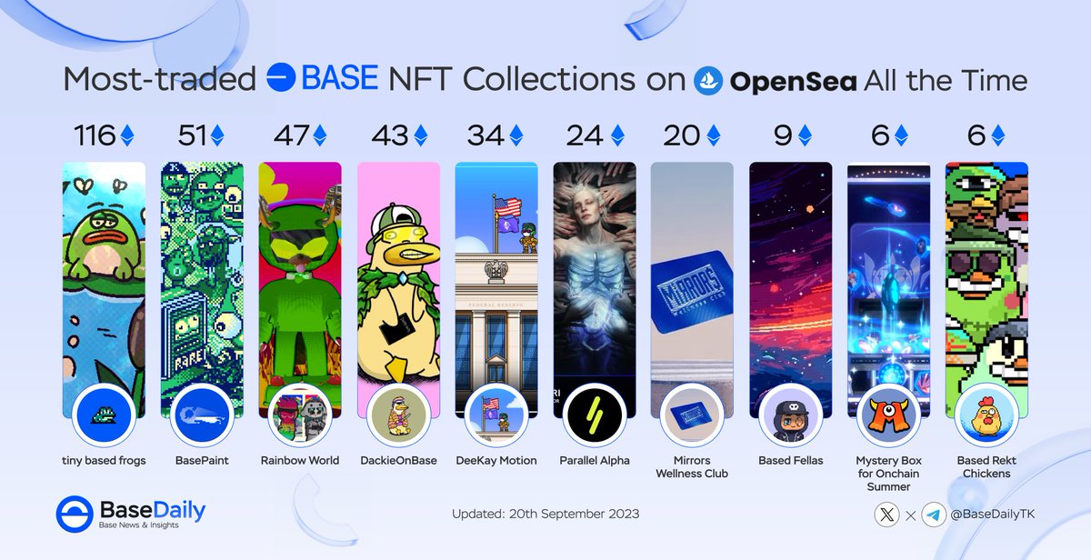 🎉 Most-traded @BuildOnBase NFT Collections on @Opensea All The Time 🔵🚀

🥇 <a href="/dailofrog/">dailofrog 🐸🚬</a>
🥈 <a href="/basepaint_xyz/">BasePaint</a>
🥉 <a href="/AdWorldGame/">AdWorld Game</a>
<a href="/Dackie_Official/">👉 follow @DackieVerse</a>
<a href="/deekaymotion/">DeeKay</a>
<a href="/ParallelTCG/">Parallel</a>
<a href="/MirrorsWC/">MirrorsWellnessClub.ETH</a>
<a href="/BasedFellas/">Based Fellas 💎</a>
<a href="/clashmon_game/">ClashMon:Ignition</a>
<a href="/rekt_gang/">Rekt Gang</a>

#BaseNFT #BuildOnBase