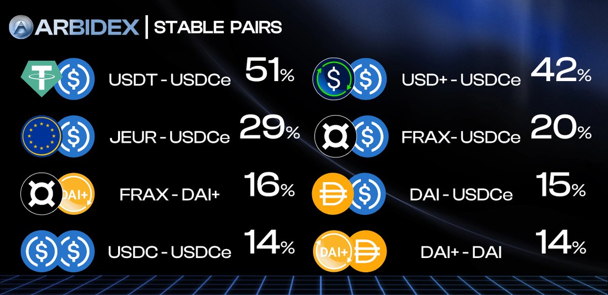 ArbidexFi's tweet photo. Happy Wednesday🥳

Celebrate your hump🐫 day by earning these juicy yields on our stable pairs from partners like @overnight_fi , @fraxfinance &amp; more!🔥

Check ‘em out below👇&amp; Start Earning🤑💰Today➡️ https://t.co/itSsv2MpLv https://t.co/3Hjrn6FnxN