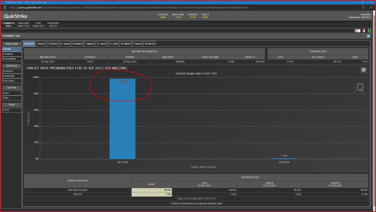 julie_wade's tweet photo. 99% market priced in NO HIKE in September.

This is despite the #DataDependent word salad especially in light of the highest CPI and PPI prints posted to date.  No Hike for September. 

and the Calls are stacked.

the Put wall at 15300 is INSIDE the 1st Standard deviation of implied volatility.... Bounce that, roger.

#NQ_F