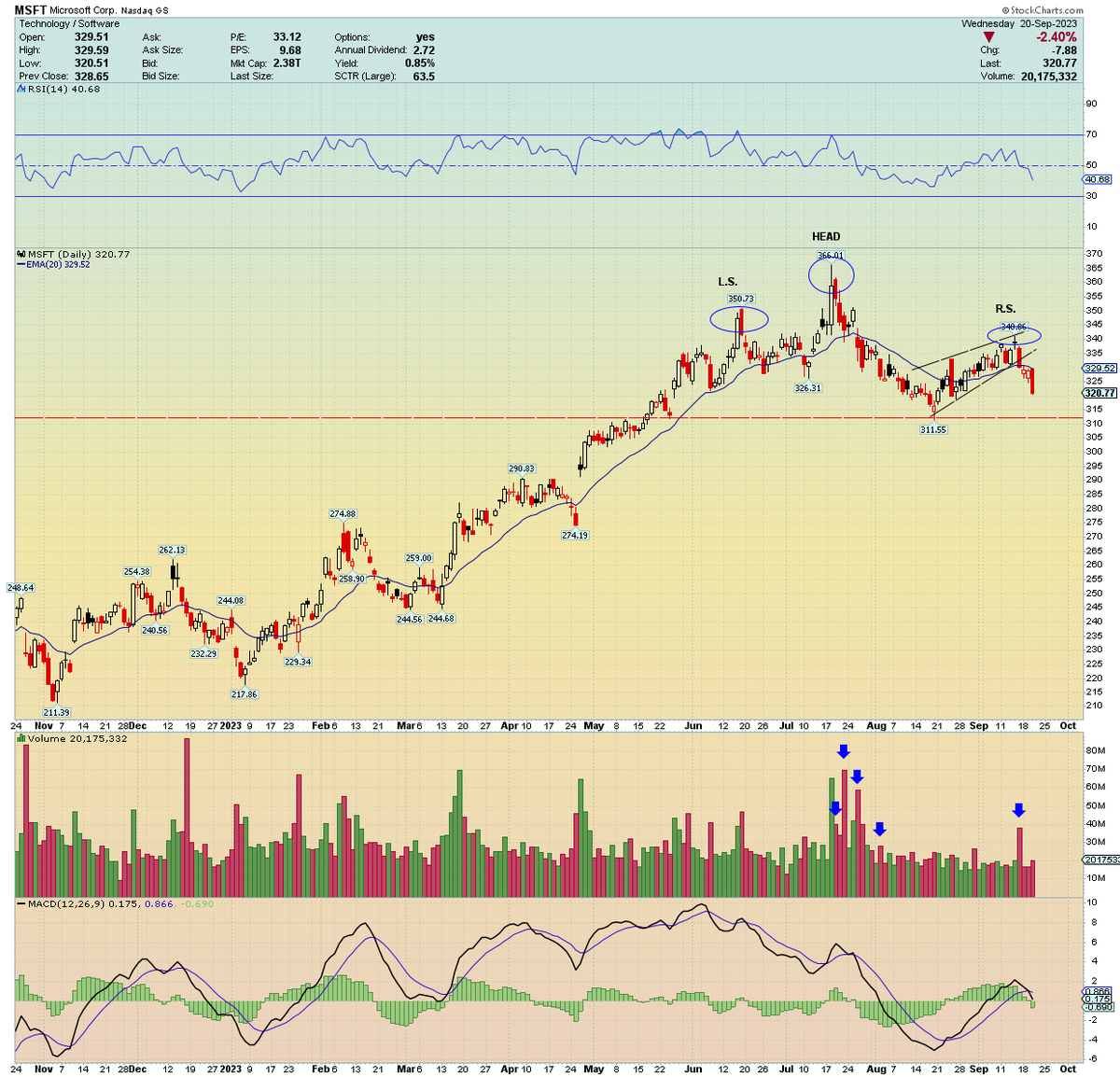 traderstewie's tweet image. $MSFT forming a classic H&amp;amp;S topping pattern here ... Distribution Volume days(blue arrows) are piling up. Officially completed a LOWER HIGH with today&apos;s bearish wedge breakdown.
 
Brace for a deeper retracement in $MSFT