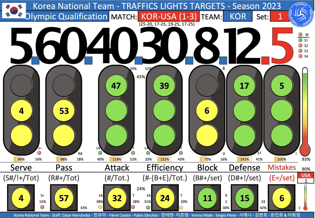 Ours #TrafficLights of today in the first set against USA 🇺🇸
Operative #targets that we try to reach to increase our probabilities of victory. 
Today everybody believe, push like crazy and makes me feel really proud of players and staff, keep going in that direction! 
#TeamKorea